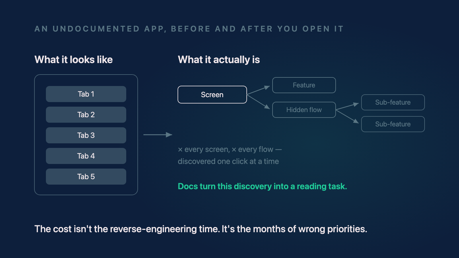 Diagram showing how an undocumented app that looks like five tabs expands into nested flows, features, and sub-features once each screen is opened