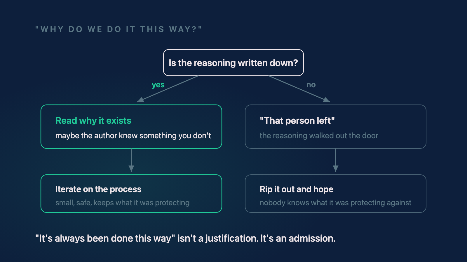 Flowchart contrasting a documented process, where the reasoning survives and can be iterated on, with an undocumented one, where the reasoning left with the person and the only option is risky replacement